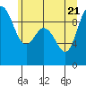 Tide chart for La Conner, Swinomish Channel, Washington on 2022/06/21