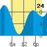 Tide chart for La Conner, Swinomish Channel, Washington on 2022/06/24