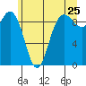 Tide chart for La Conner, Swinomish Channel, Washington on 2022/06/25