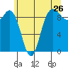 Tide chart for La Conner, Swinomish Channel, Washington on 2022/06/26