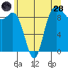 Tide chart for La Conner, Swinomish Channel, Washington on 2022/06/28