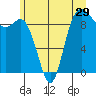 Tide chart for La Conner, Swinomish Channel, Washington on 2022/06/29