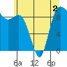 Tide chart for La Conner, Swinomish Channel, Washington on 2022/06/2