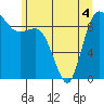 Tide chart for La Conner, Swinomish Channel, Washington on 2022/06/4