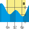 Tide chart for La Conner, Swinomish Channel, Washington on 2022/06/8