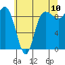 Tide chart for Shelter Bay, La Conner, Washington on 2022/07/10