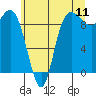 Tide chart for Shelter Bay, La Conner, Washington on 2022/07/11