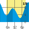 Tide chart for Shelter Bay, La Conner, Washington on 2022/07/19