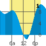 Tide chart for Shelter Bay, La Conner, Washington on 2022/07/1