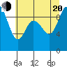 Tide chart for Shelter Bay, La Conner, Washington on 2022/07/20