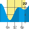 Tide chart for Shelter Bay, La Conner, Washington on 2022/07/22