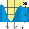 Tide chart for Shelter Bay, La Conner, Washington on 2022/07/23