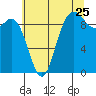 Tide chart for Shelter Bay, La Conner, Washington on 2022/07/25