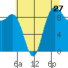 Tide chart for Shelter Bay, La Conner, Washington on 2022/07/27