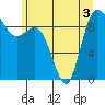 Tide chart for Shelter Bay, La Conner, Washington on 2022/07/3