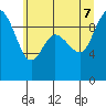 Tide chart for Shelter Bay, La Conner, Washington on 2022/07/7