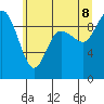 Tide chart for Shelter Bay, La Conner, Washington on 2022/07/8