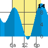 Tide chart for Shelter Bay, La Conner, Washington on 2022/08/14