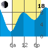 Tide chart for Shelter Bay, La Conner, Washington on 2022/08/18