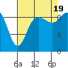 Tide chart for Shelter Bay, La Conner, Washington on 2022/08/19