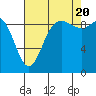 Tide chart for Shelter Bay, La Conner, Washington on 2022/08/20