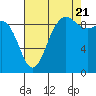 Tide chart for Shelter Bay, La Conner, Washington on 2022/08/21