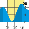 Tide chart for Shelter Bay, La Conner, Washington on 2022/08/23