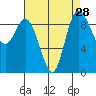 Tide chart for Shelter Bay, La Conner, Washington on 2022/08/28