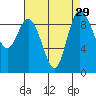 Tide chart for Shelter Bay, La Conner, Washington on 2022/08/29