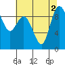 Tide chart for Shelter Bay, La Conner, Washington on 2022/08/2