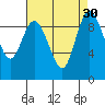 Tide chart for Shelter Bay, La Conner, Washington on 2022/08/30