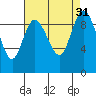 Tide chart for Shelter Bay, La Conner, Washington on 2022/08/31