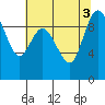 Tide chart for Shelter Bay, La Conner, Washington on 2022/08/3