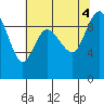 Tide chart for Shelter Bay, La Conner, Washington on 2022/08/4