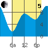 Tide chart for Shelter Bay, La Conner, Washington on 2022/08/5