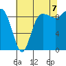Tide chart for Shelter Bay, La Conner, Washington on 2022/08/7
