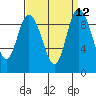 Tide chart for Shelter Bay, La Conner, Washington on 2022/09/12