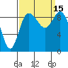 Tide chart for Shelter Bay, La Conner, Washington on 2022/09/15