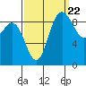Tide chart for Shelter Bay, La Conner, Washington on 2022/09/22