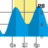 Tide chart for Shelter Bay, La Conner, Washington on 2022/09/28