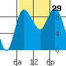Tide chart for Shelter Bay, La Conner, Washington on 2022/09/29