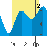 Tide chart for Shelter Bay, La Conner, Washington on 2022/09/2
