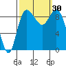 Tide chart for Shelter Bay, La Conner, Washington on 2022/09/30