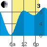 Tide chart for Shelter Bay, La Conner, Washington on 2022/09/3