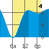 Tide chart for Shelter Bay, La Conner, Washington on 2022/09/4