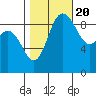 Tide chart for Shelter Bay, La Conner, Washington on 2022/10/20