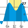Tide chart for Shelter Bay, La Conner, Washington on 2022/10/27