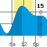 Tide chart for Shelter Bay, La Conner, Washington on 2022/11/15