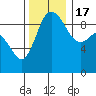 Tide chart for Shelter Bay, La Conner, Washington on 2022/11/17