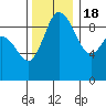 Tide chart for Shelter Bay, La Conner, Washington on 2022/11/18